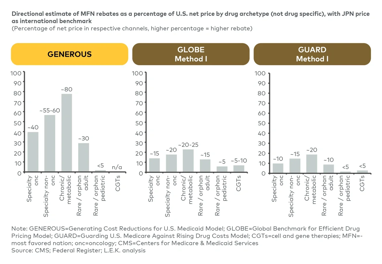 Figure 7: Directional estimate of MFN rebates as a percentage of US net price by drug archetype (not drug specific), with Japan prices assumed as binding international benchmark
