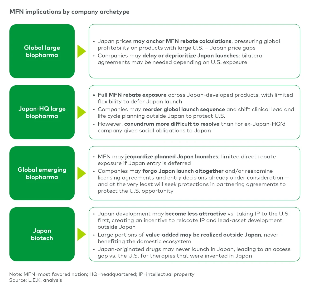 Figure 8: Japan MFN implications vary materially by company archetype — Japan-HQ players face the most constrained set of responses