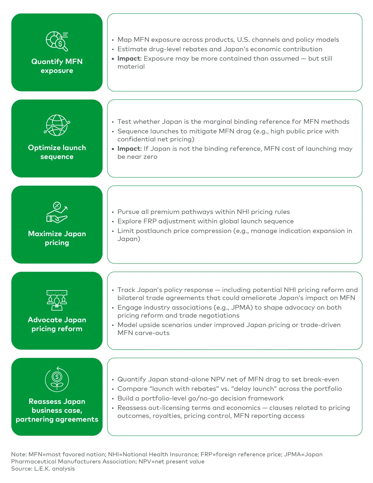 Figure 9: Japan MFN requires a five-part playbook — quantify, optimize, maximize, advocate and reassess