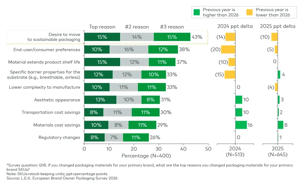 Figure 1 Drivers for change in primary brand packaging materials*