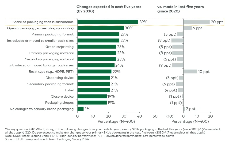 Figure 2 Expected changes to primary SKU packaging by 2030*