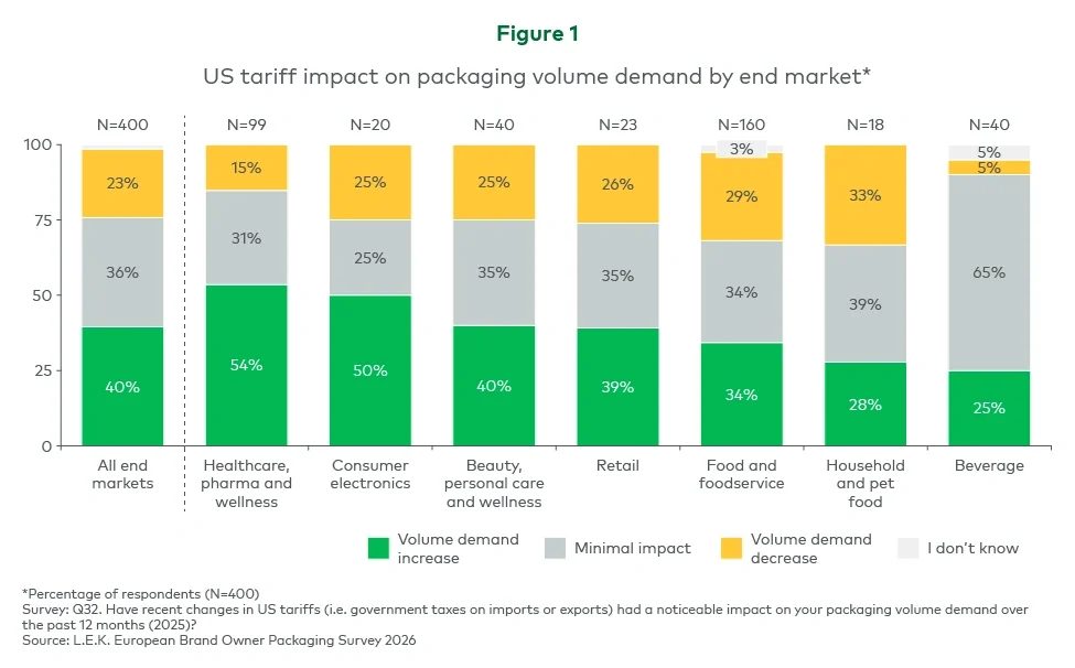 Figure 1. US tariffs impact on the packaging volume demand by end-market