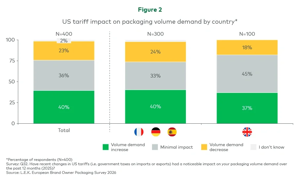 Figure 2. US tariffs impact on the packaging volume demand by country