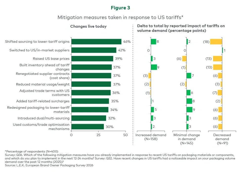 Figure 3. Mitigation measures taken in response to US tariffs