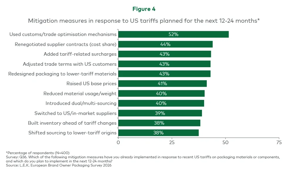 Figure 4. Mitigation measures in response to US tariffs planned for next 12-24 months