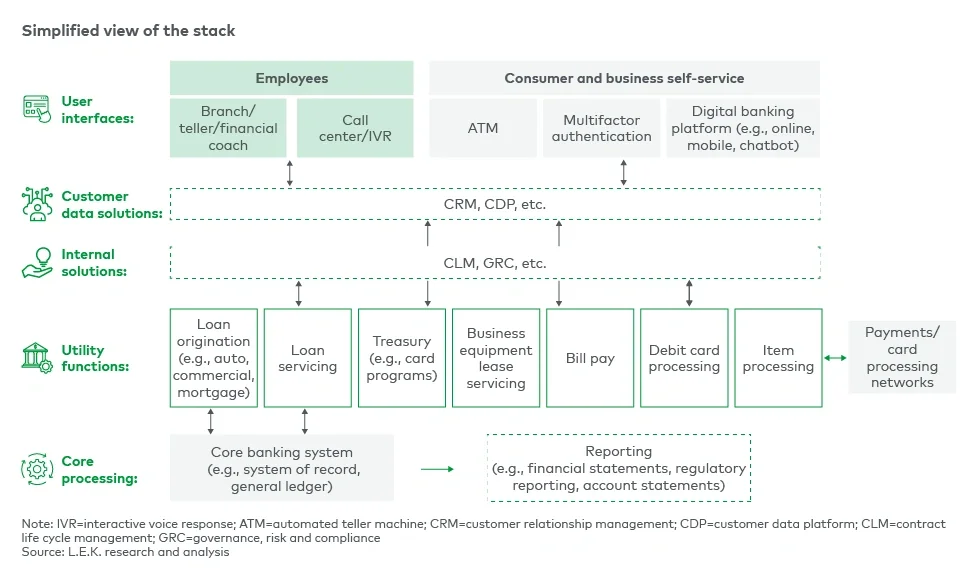 Figure 1: Bank and credit union technology stack