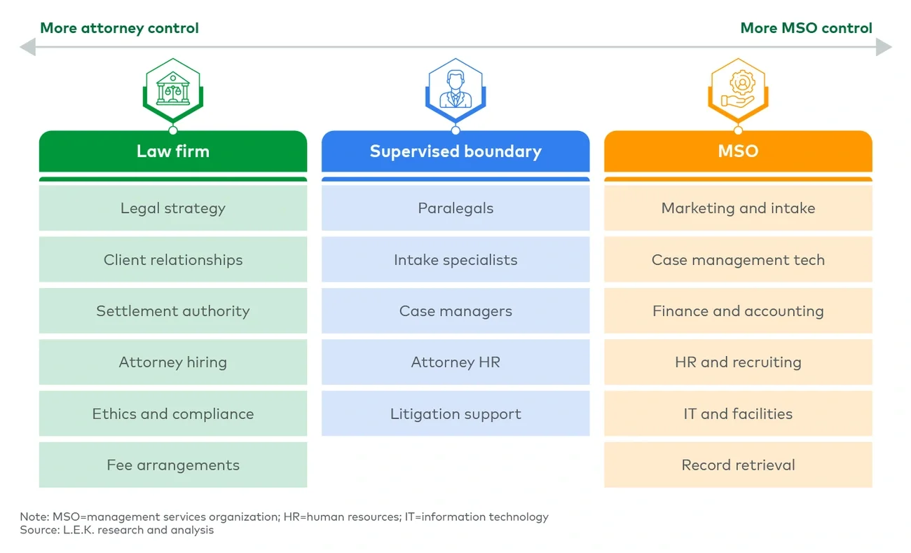 Figure 1 represents functional allocation across the law firm, supervised boundary and MSO