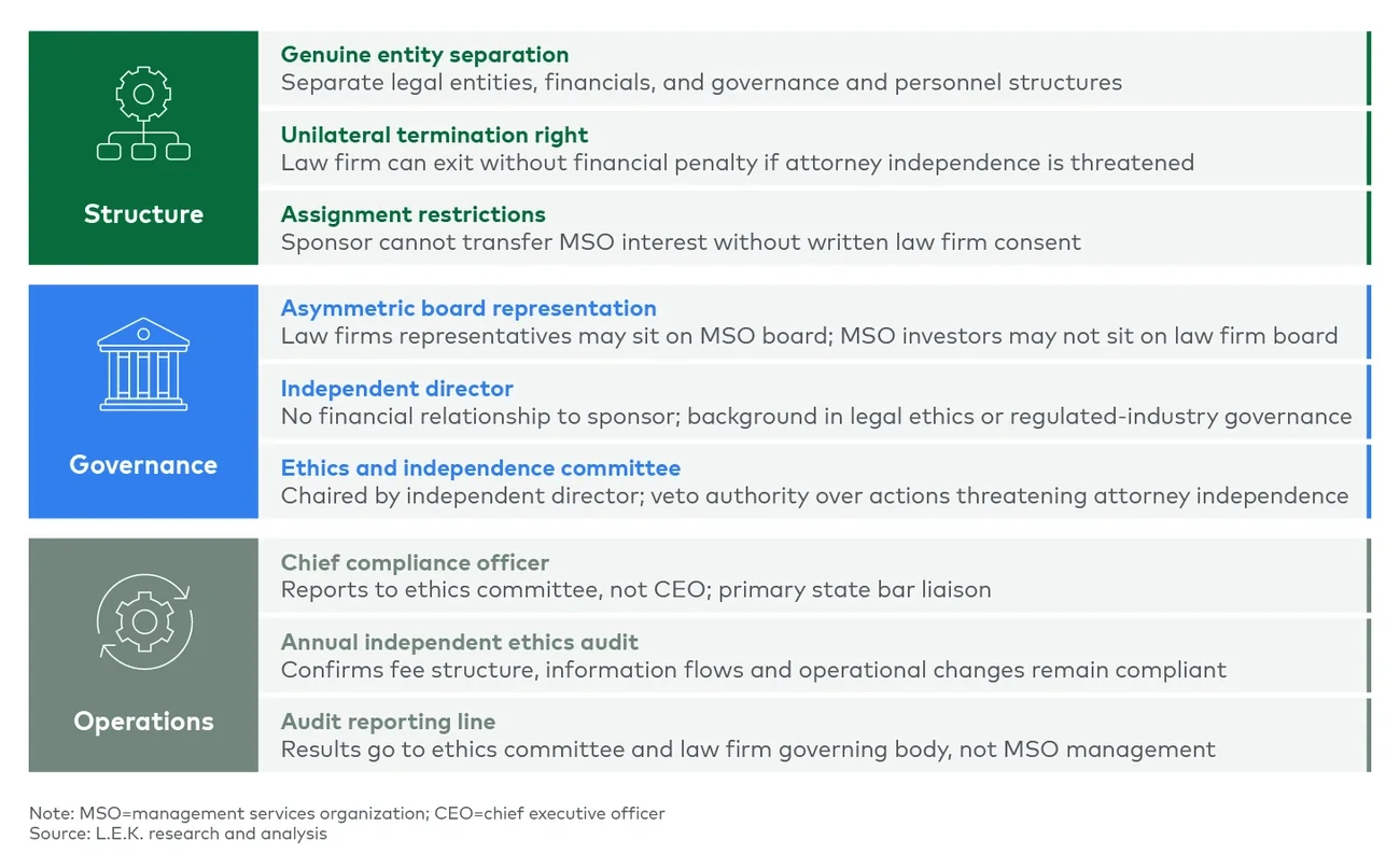 Figure 2 represents governance principles checklist for a compliant legal MSO