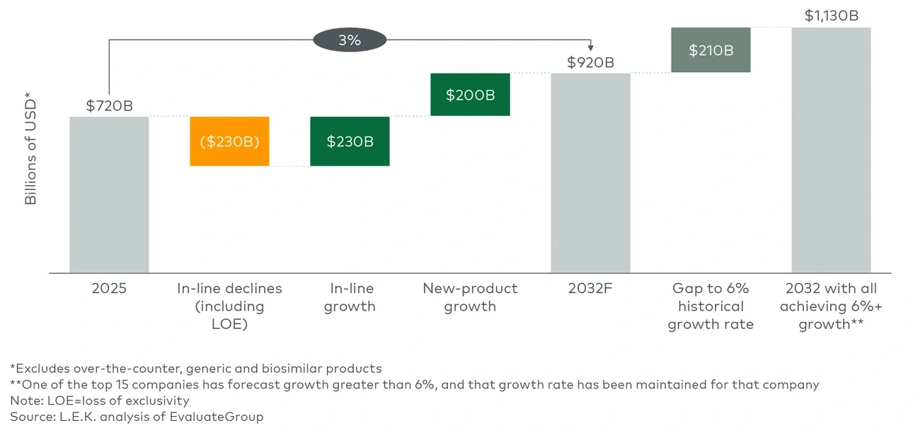 Figure 1 Gap between projected top 15 biopharma sales growth and historical growth rates (2025-32F)