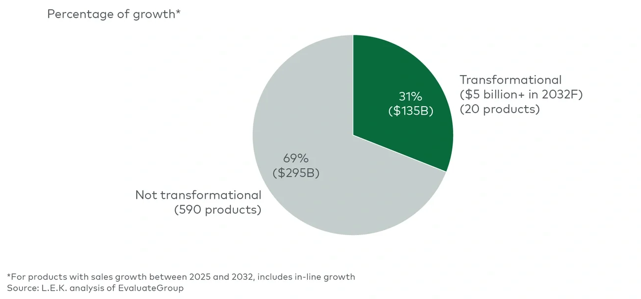 Figure 2 $430 billion 2025-32F growth pool distribution by 2032F asset sales