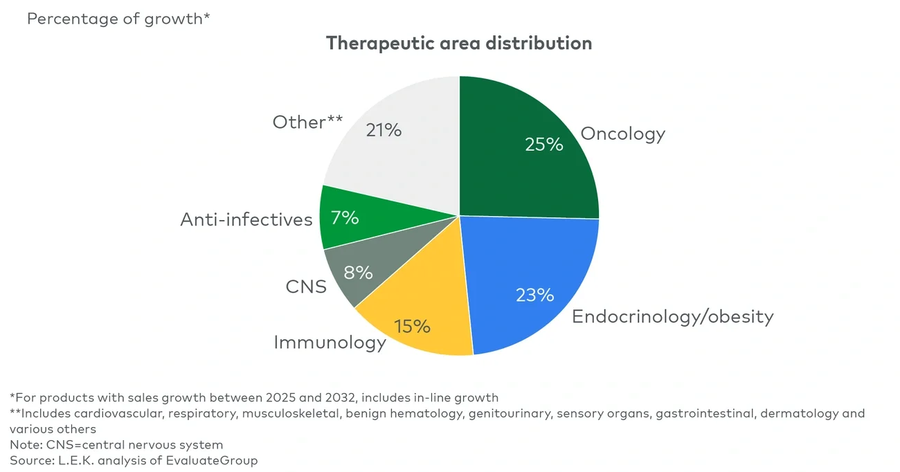 Figure 3 $430 billion 2025-32F growth pool distribution by therapeutic area