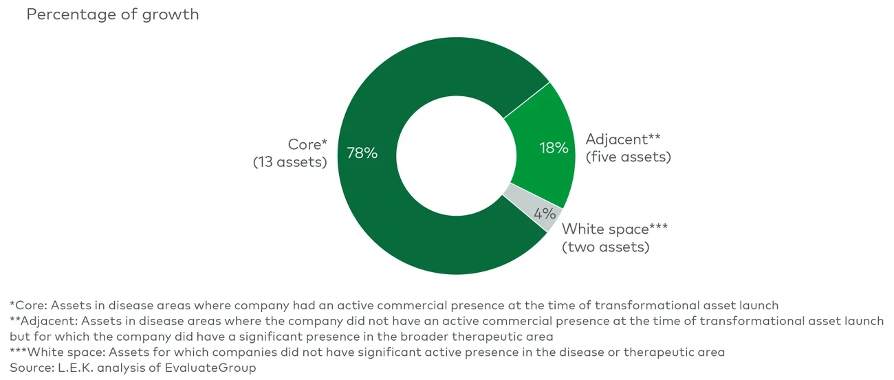 Figure 4 $135 billion transformational asset 2025-32F growth pool, by core vs. adjacent vs. white space status