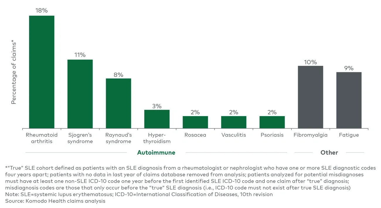 Figure 1 Alternative diagnoses associated with SLE patients
