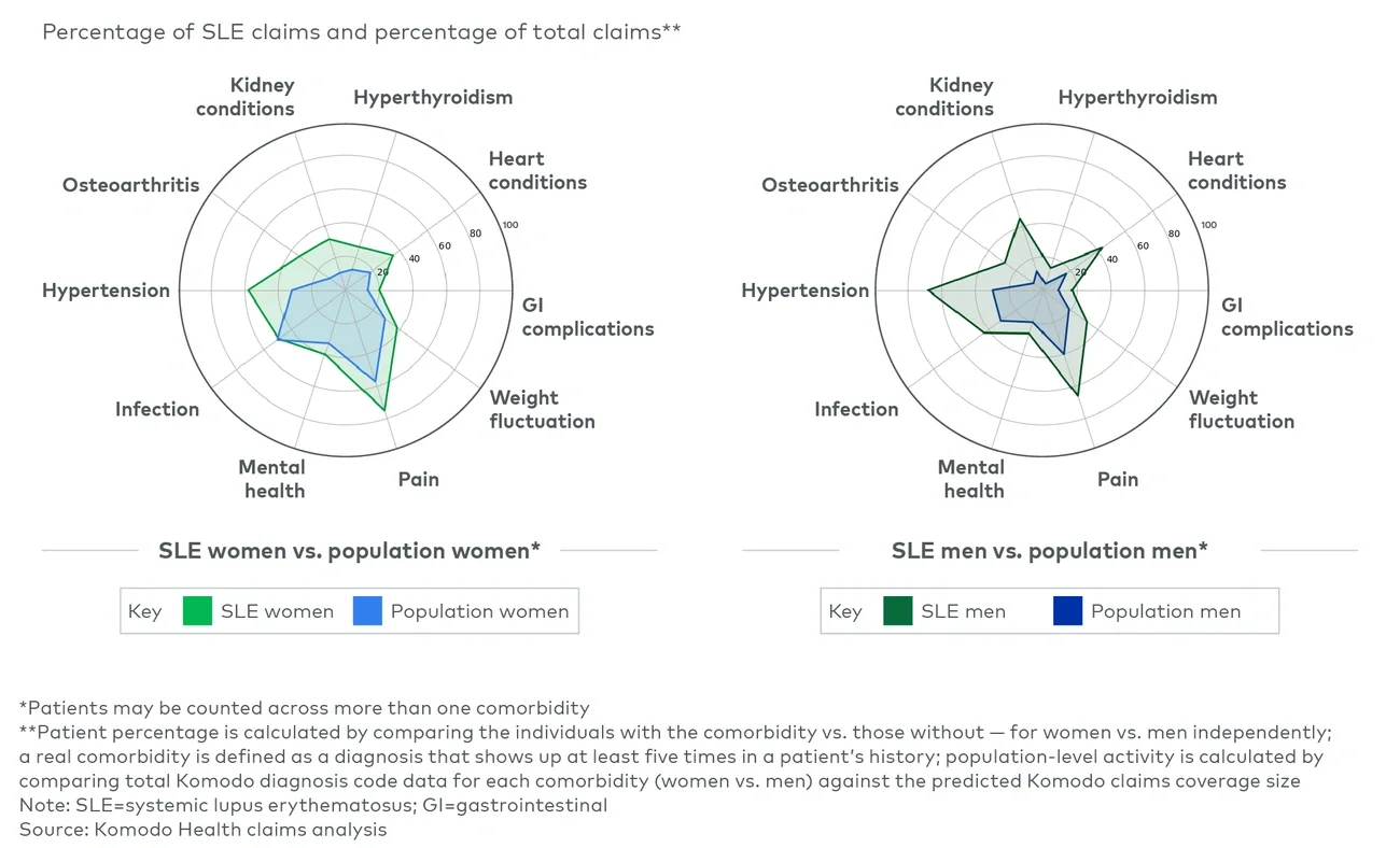 Figure 2 SLE patients by comorbidity, women vs. men