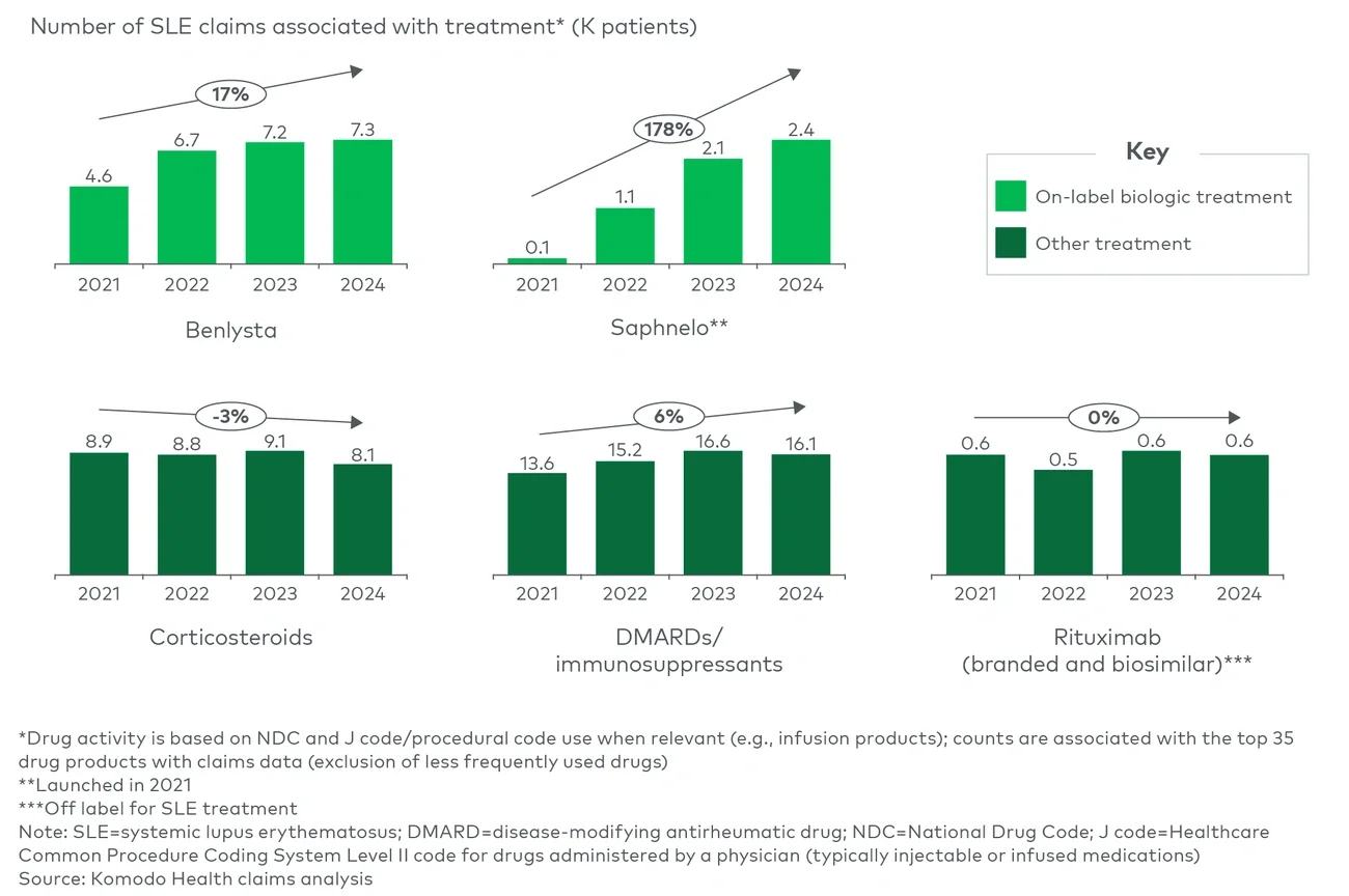 Figure 3 SLE drug dynamics (2021-24)