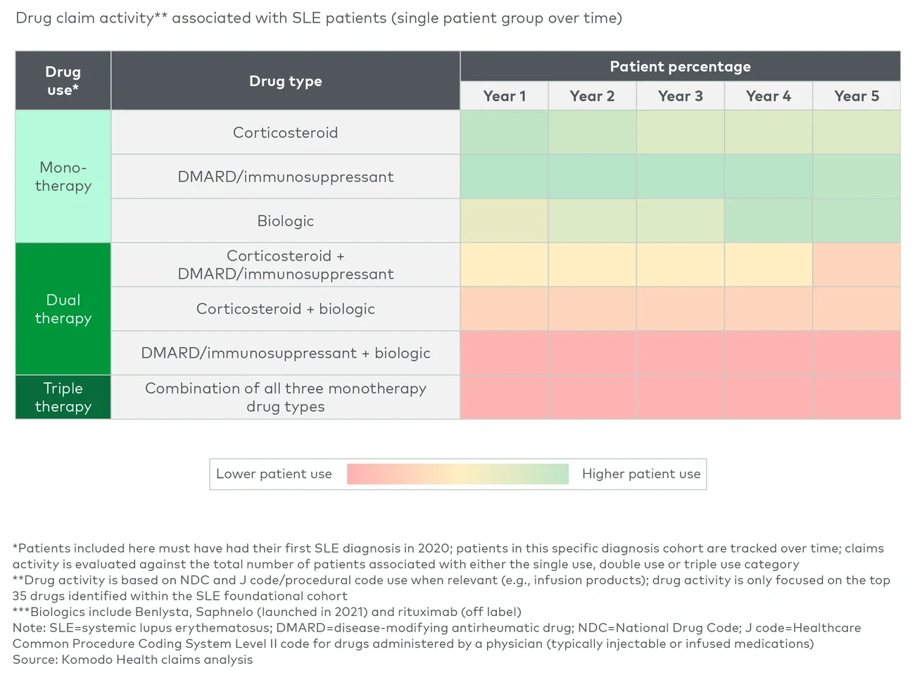 Figure 4 SLE drug use following 2020 SLE diagnosis