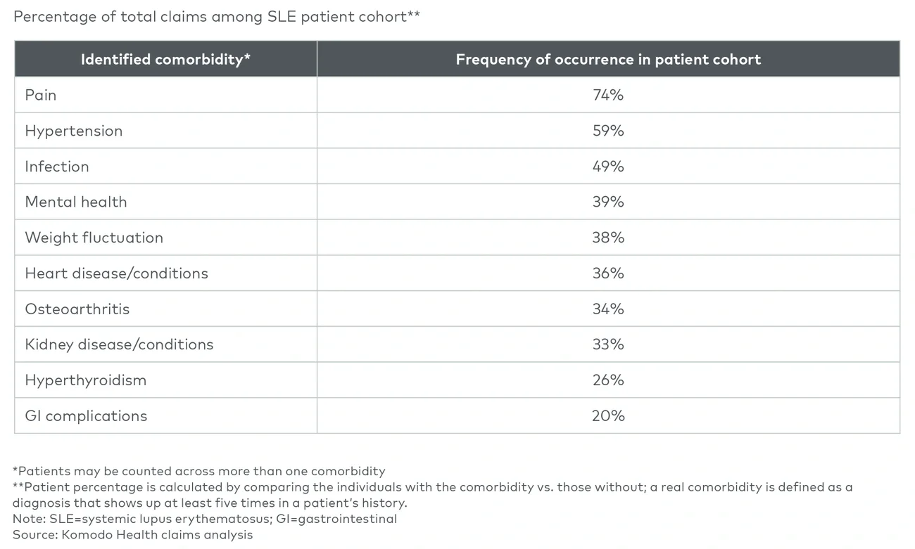 Table 1 Top SLE comorbidity occurrences