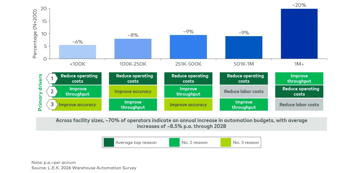 Figure 1 Warehouse automation annual investment budget growth, by average facility size range in square footage (2025 comparison to 2028)