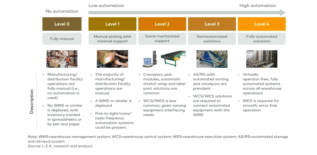 Figure 2 Levels of warehouse automation