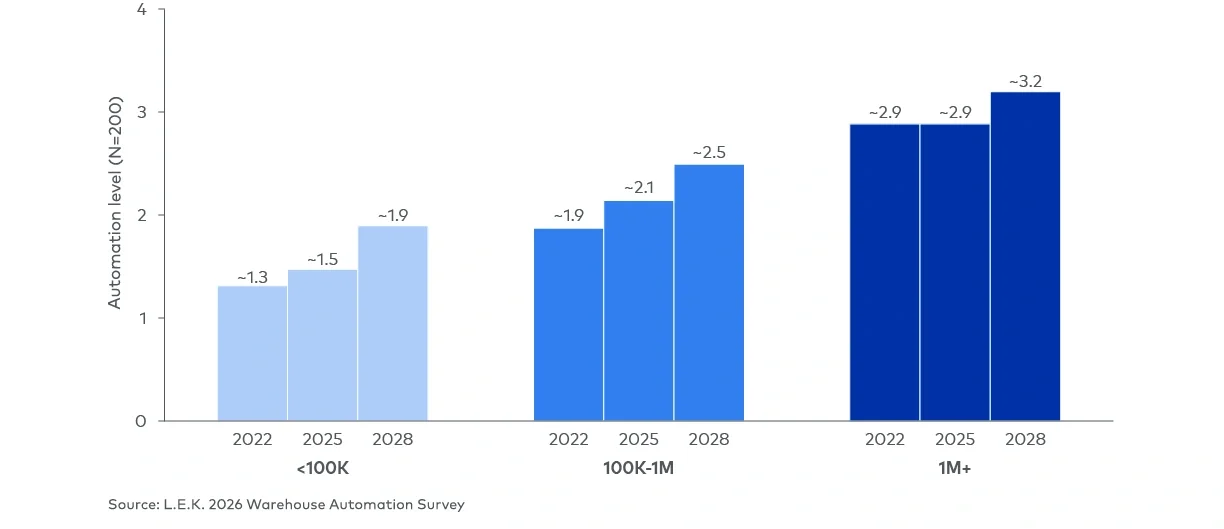 Figure 3 Average warehouse automation level, by average facility size range in square footage (2022, 2025, 2028)