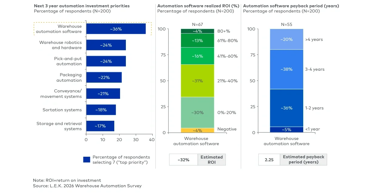 Figure 4 Warehouse automation software investment themes