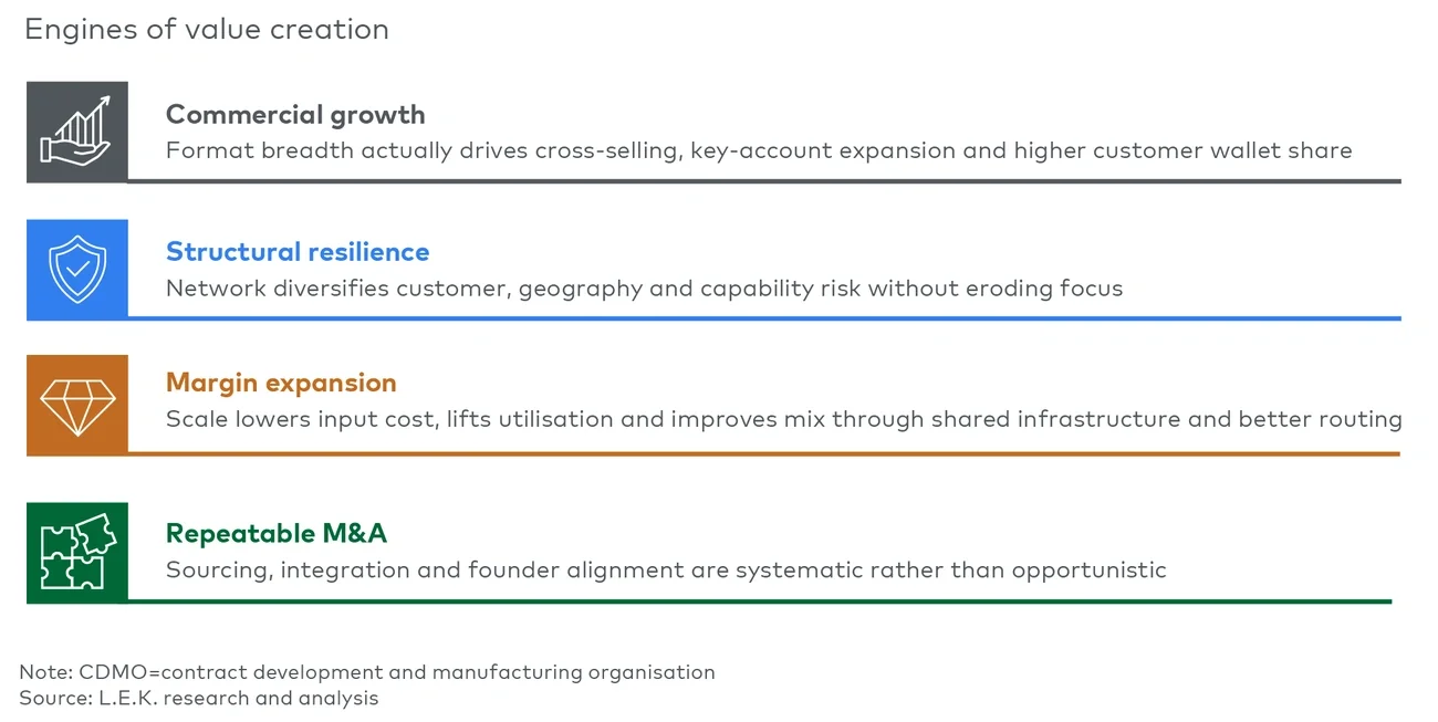 Figure 1: Four Engines of CDMO Platform Value Creation