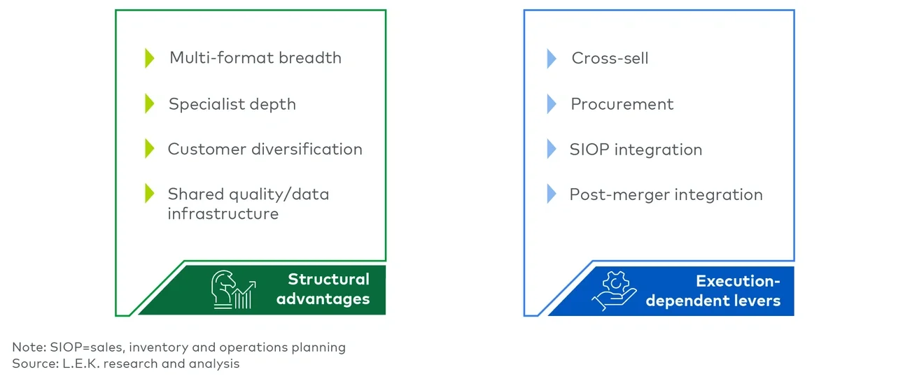 Figure 2: Structural Advantages vs Execution-Dependent Value Levers