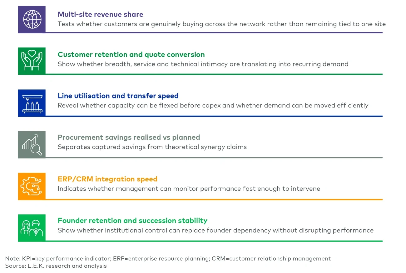 Figure 3: Operational KPIs for Assessing Platform Maturity