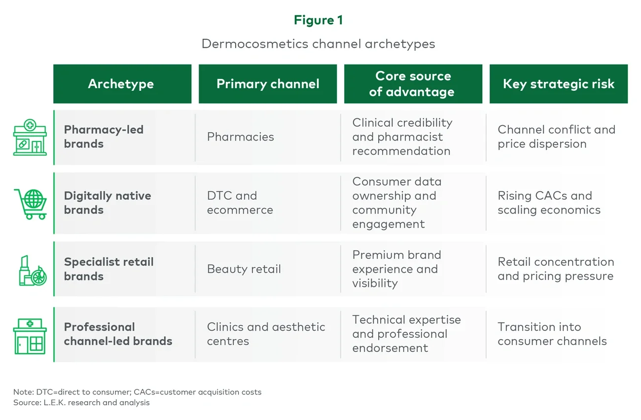 Figure 1: Dermocosmetics channel archetypes