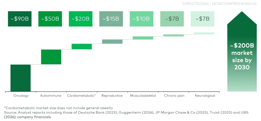 Figure 1 Female-only market size of major therapeutic areas