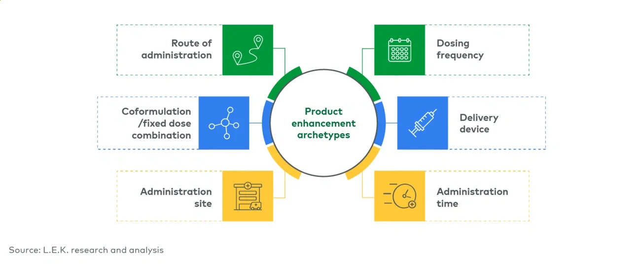 Figure 1 Major product enhancement archetypes