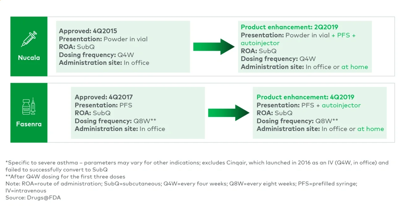 Figure 2 Severe asthma anti-interleukin-5 drug timeline, US*
