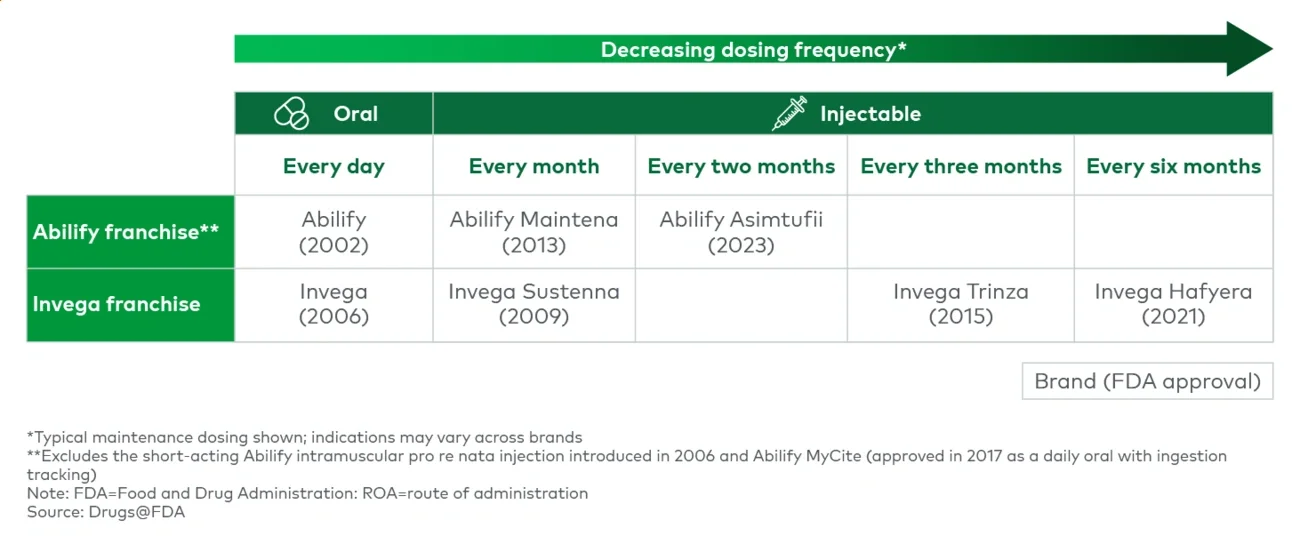 Figure 3 Atypical antipsychotic brands by ROA, dosing frequency and FDA approval year
