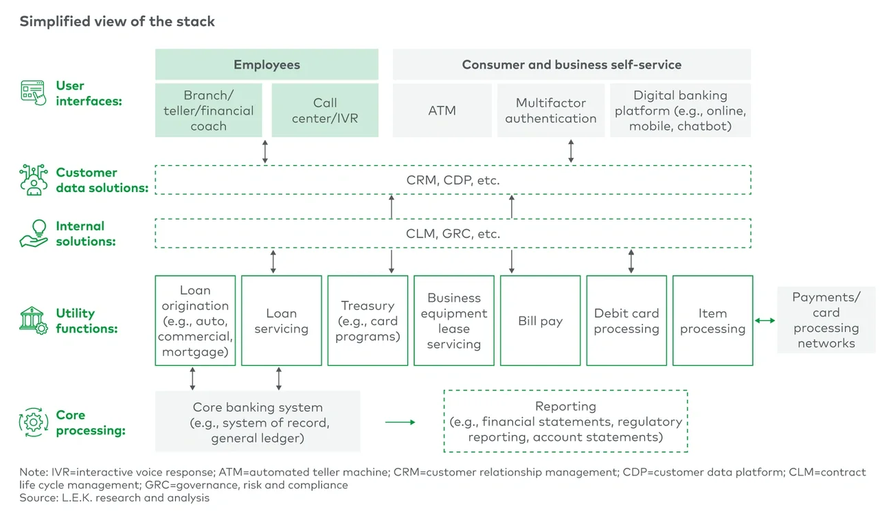 Figure 1: Bank and credit union technology stack