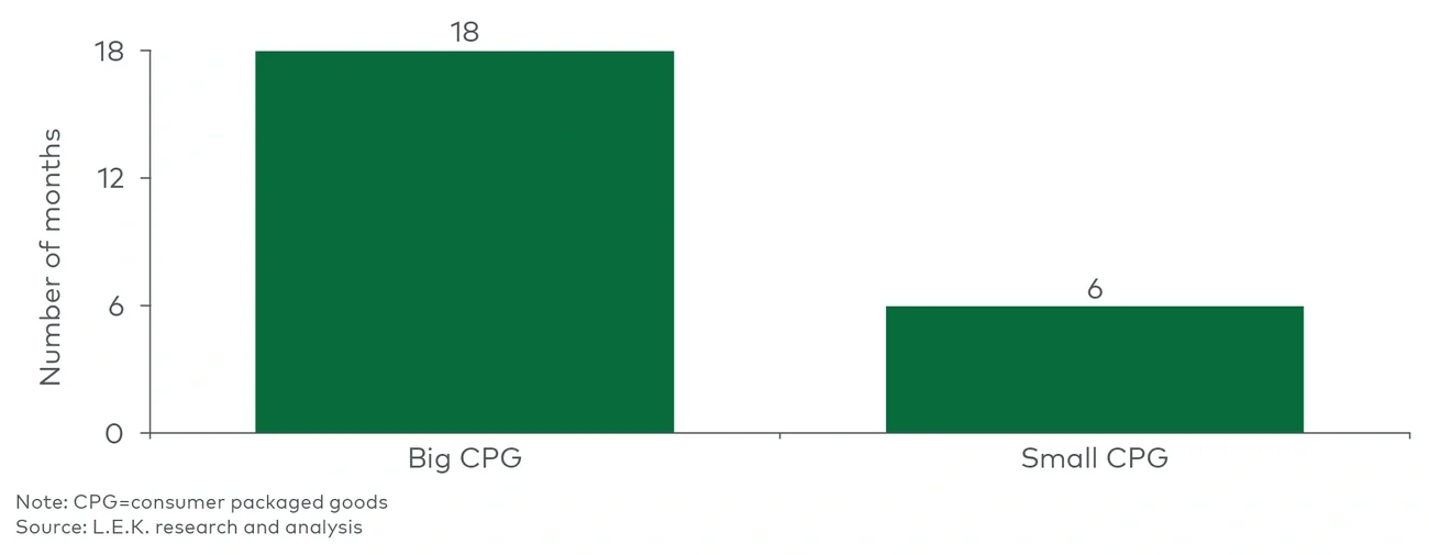 CPG commercialization timeline