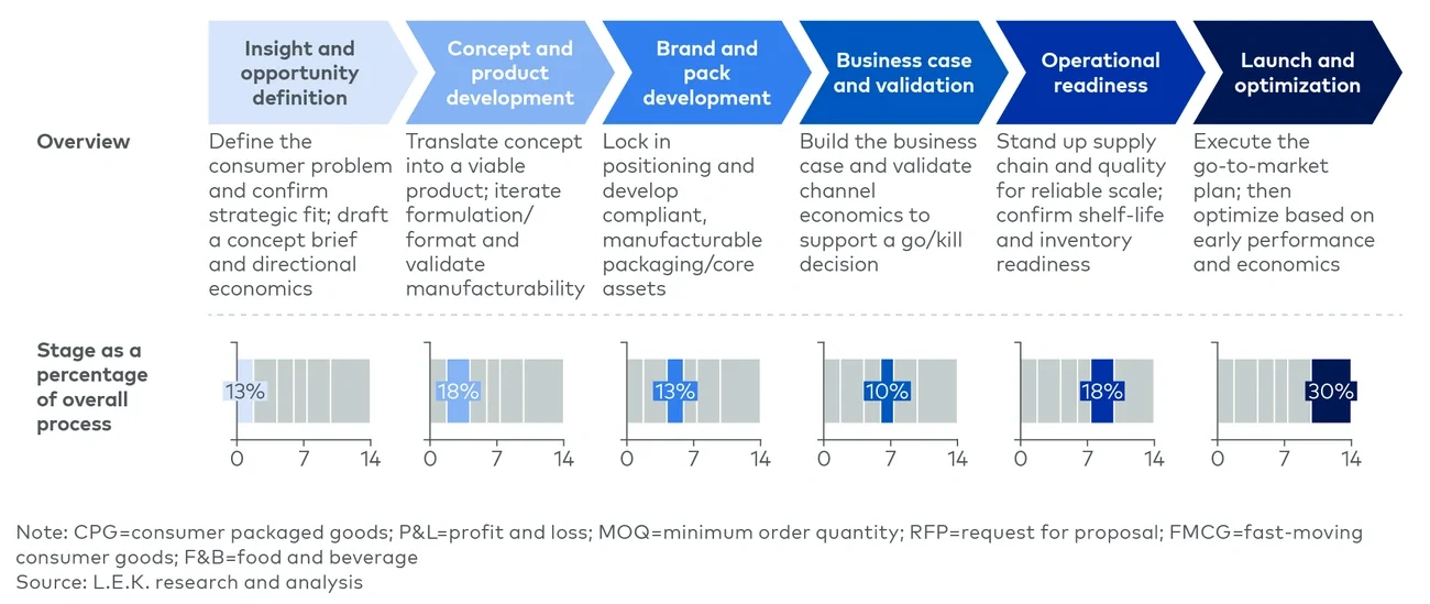 End-to-end commercialization process