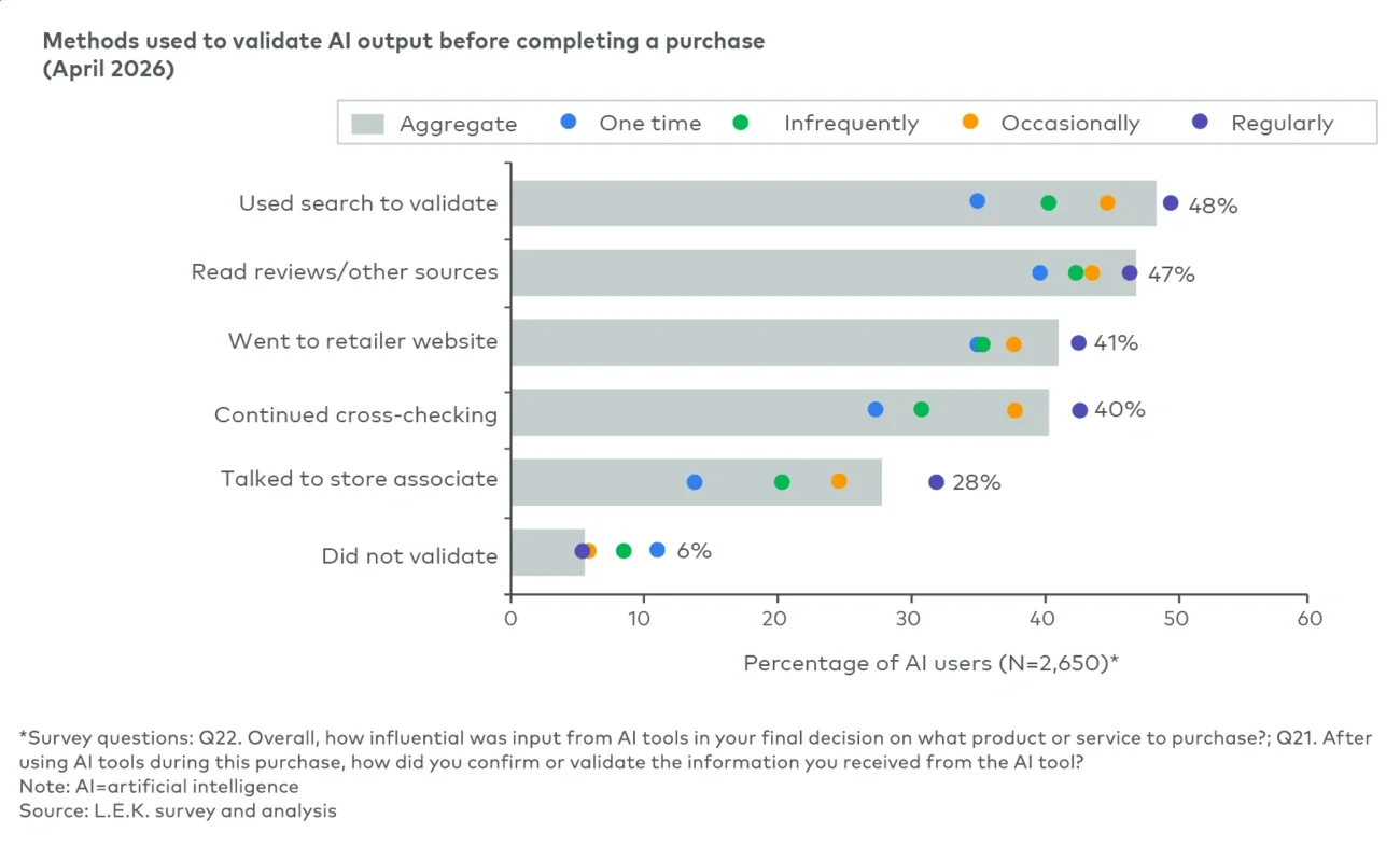 Influence of AI and validation of AI outputs