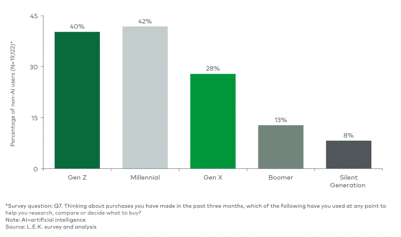 Share of consumers using AI tools to inform purchase decisions, by generation (April 2026)