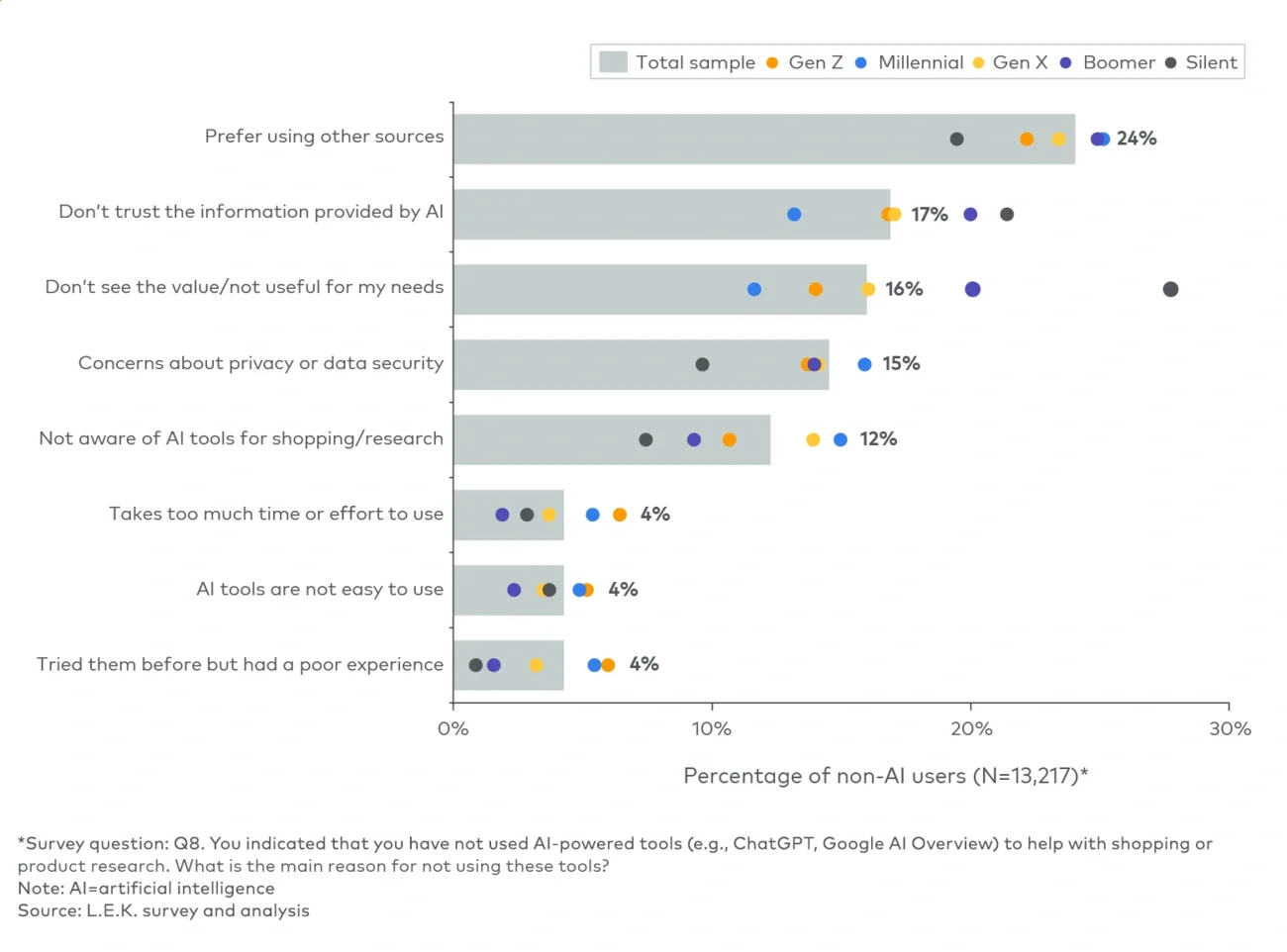 Primary reasons consumers cite for not using AI tools for shopping research, by generation (April 2026)