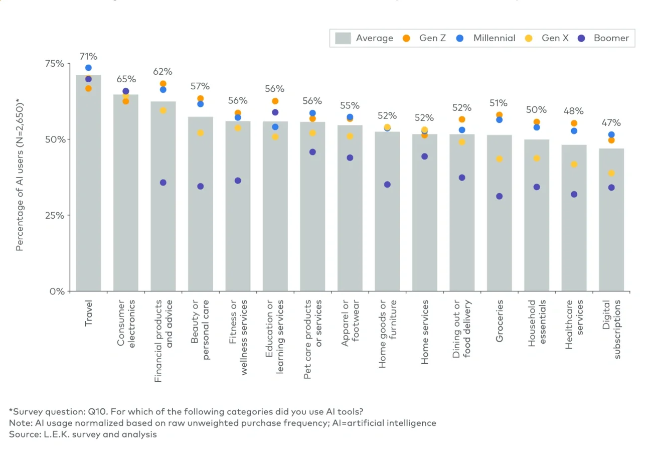 Categories for which consumers used AI tools to inform purchase decisions (April 2026)