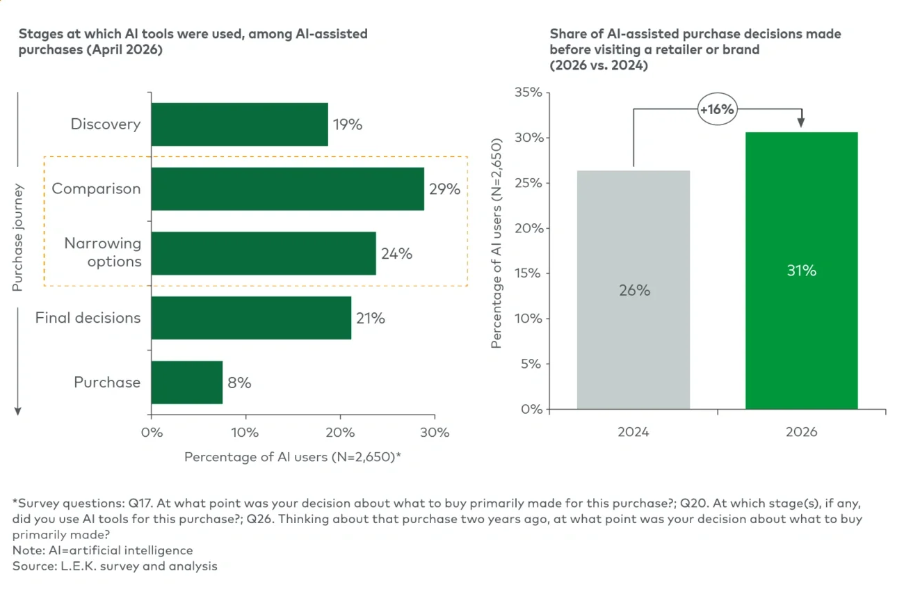 AI-assisted purchases, by journey stage