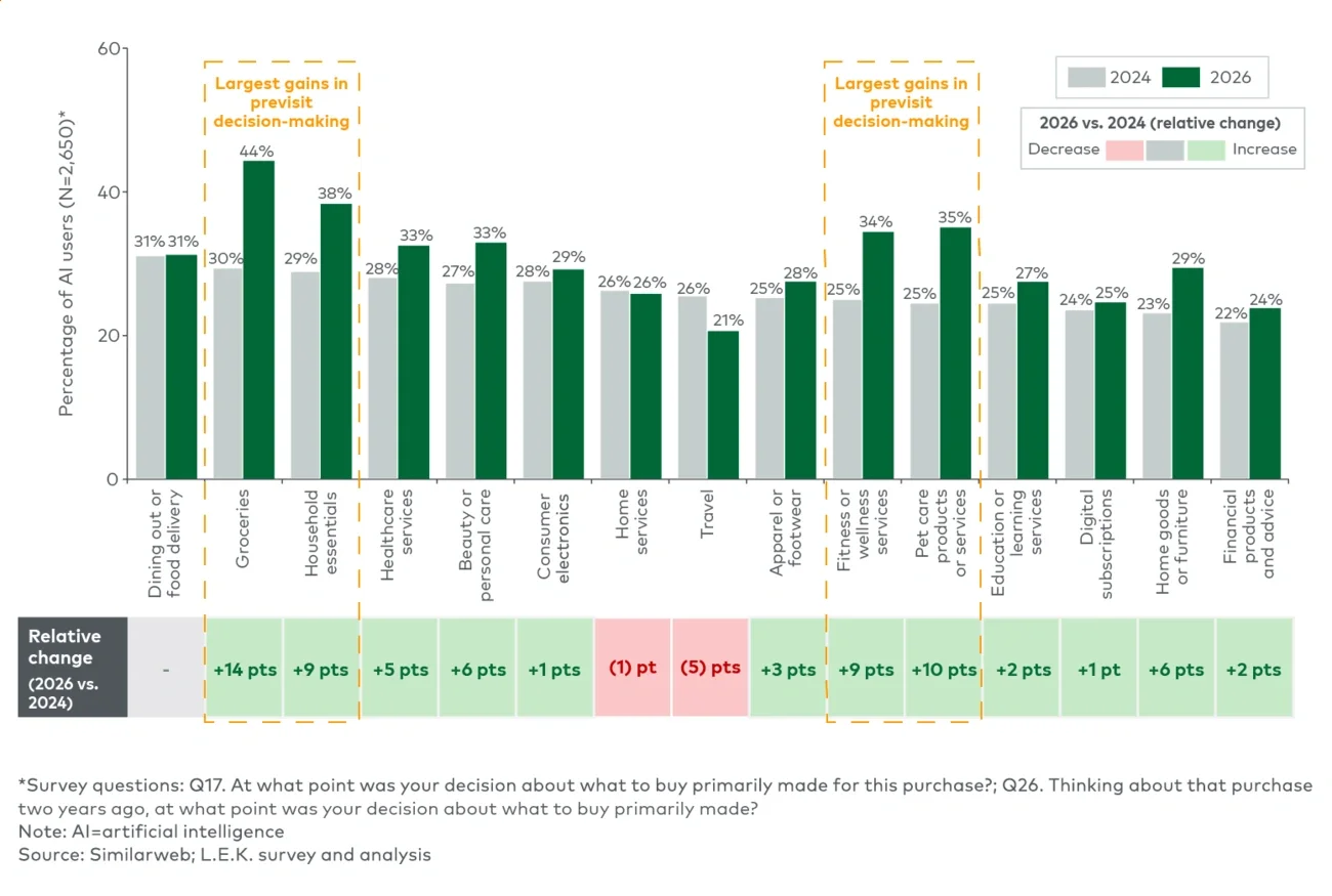 Share of AI-assisted purchase decisions made before visiting a retailer or brand, by category (2026 vs. 2024)