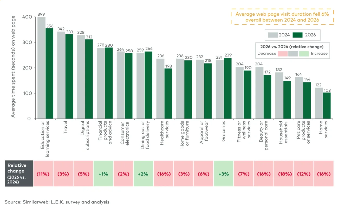 Average web page visit duration, by category (October 2023-March 2024 vs. October 2025-March 2026)