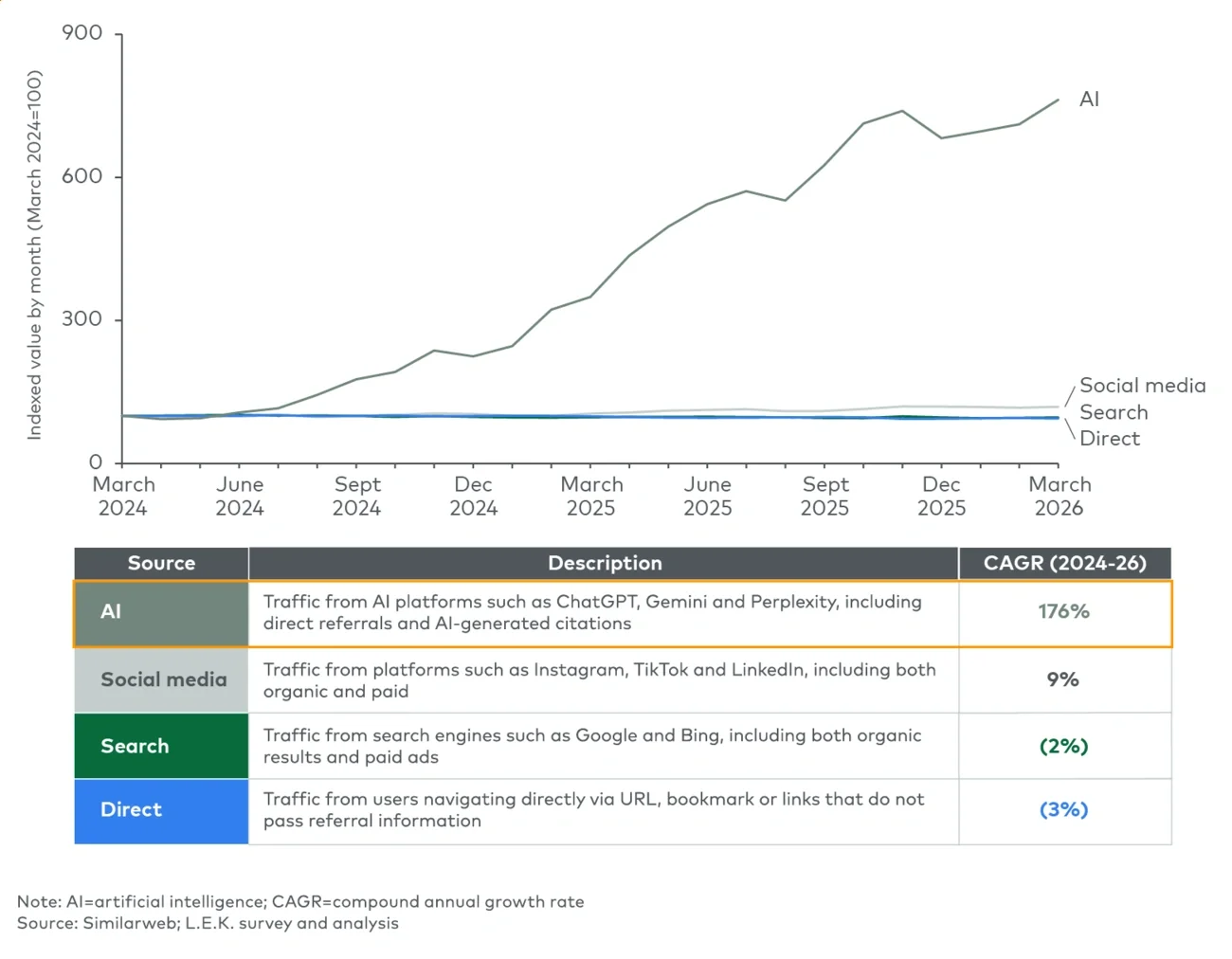 Web traffic origination by source, indexed to March 2024 (March 2024-March 2026)