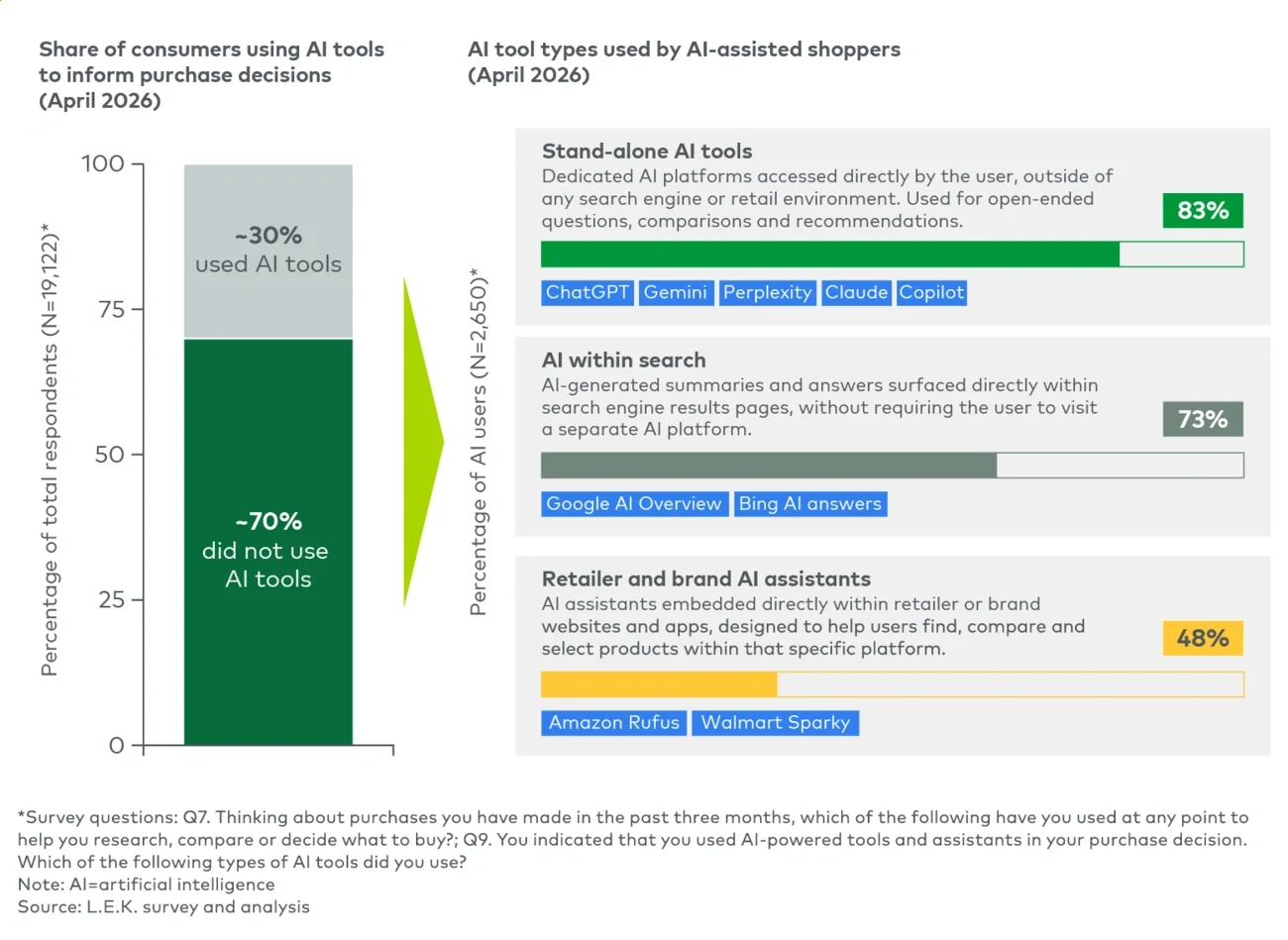 AI tool usage in consumer purchase decisions