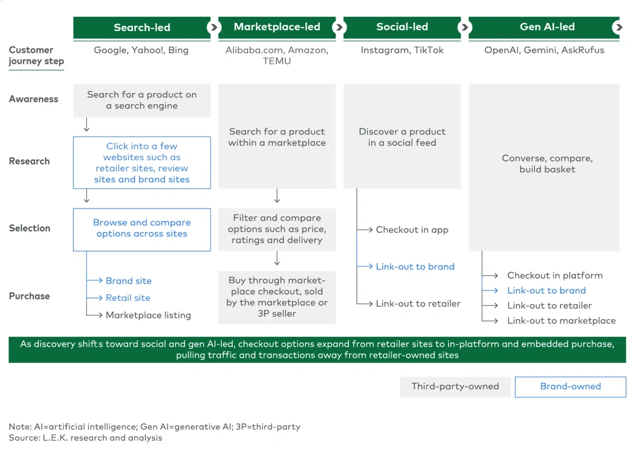Evolution of the customer journey