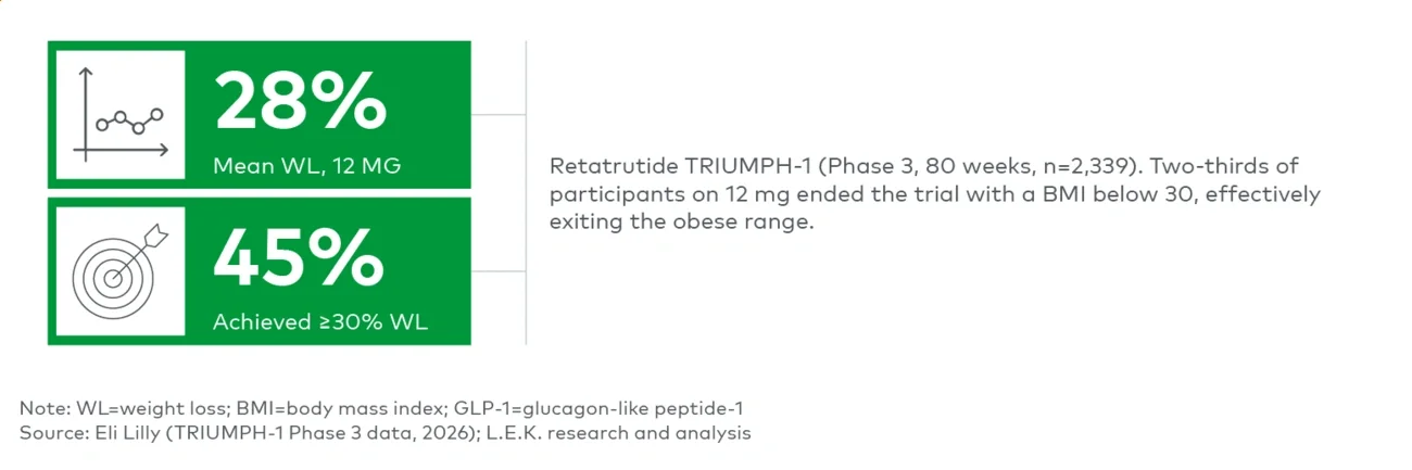 Figure 1 Retatrutide Phase 3 headline results