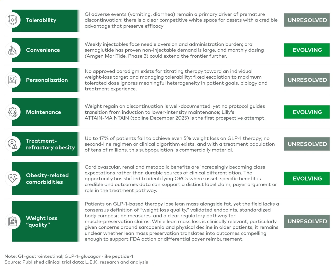 Figure 2 Remaining unmet needs in obesity pharmacotherapy (2026)