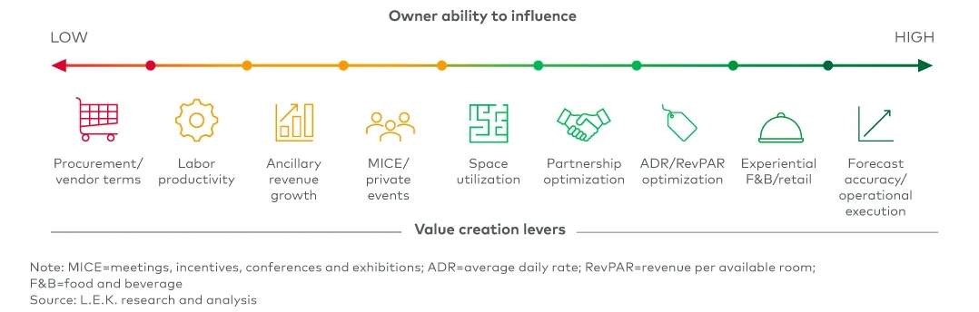 Nine value creation levers across the spectrum of owner influence