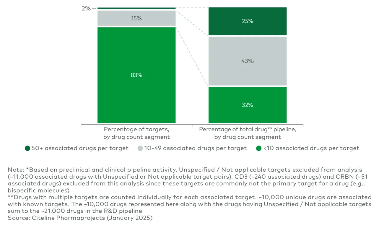 Worldwide preclinical and clinical R&D pipeline activity* (2024)
